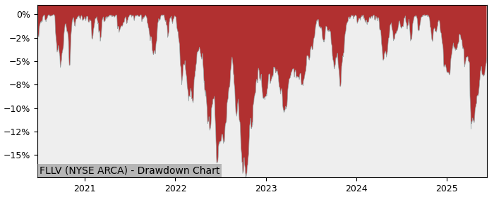 5 Year Drawdown / Underwater Chart for (FLLV) Franklin Liberty U.S. - Performance 5.6% in 12m
